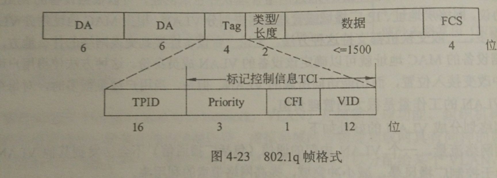 IEEE 802.1q帧标记格式