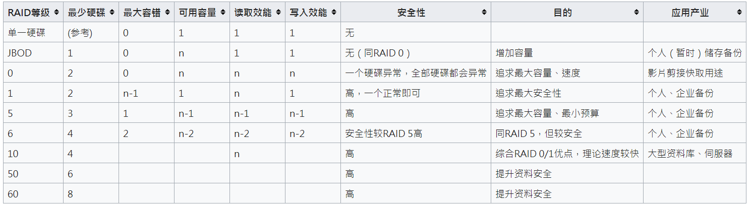 RAID比较